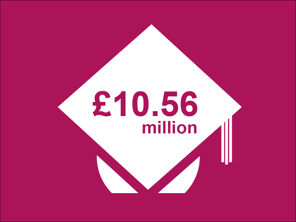 Vector of a graduation mortarboard with the philanthropic income for student support (£10.56 million).